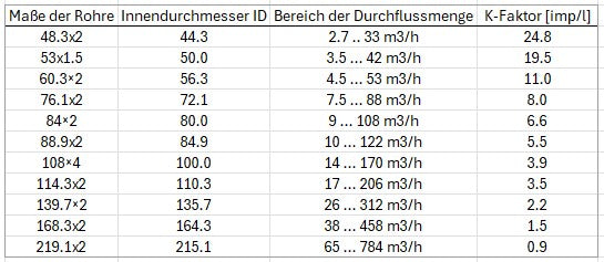 Schweißverbindung passend zu FlowGuard® FT401